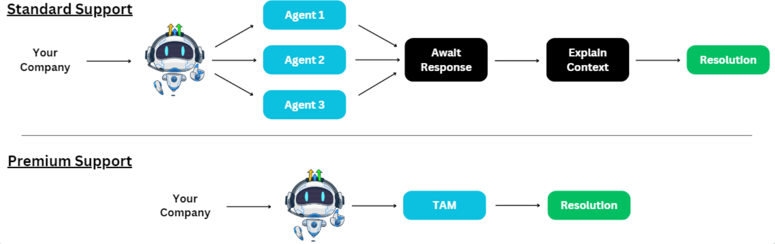 GoHighLevel Premium Support Overview A diagram illustrating the enhanced support experience provided by GoHighLevel Premium Customer Support, highlighting features like faster response times, dedicated account management, and real-time communication.