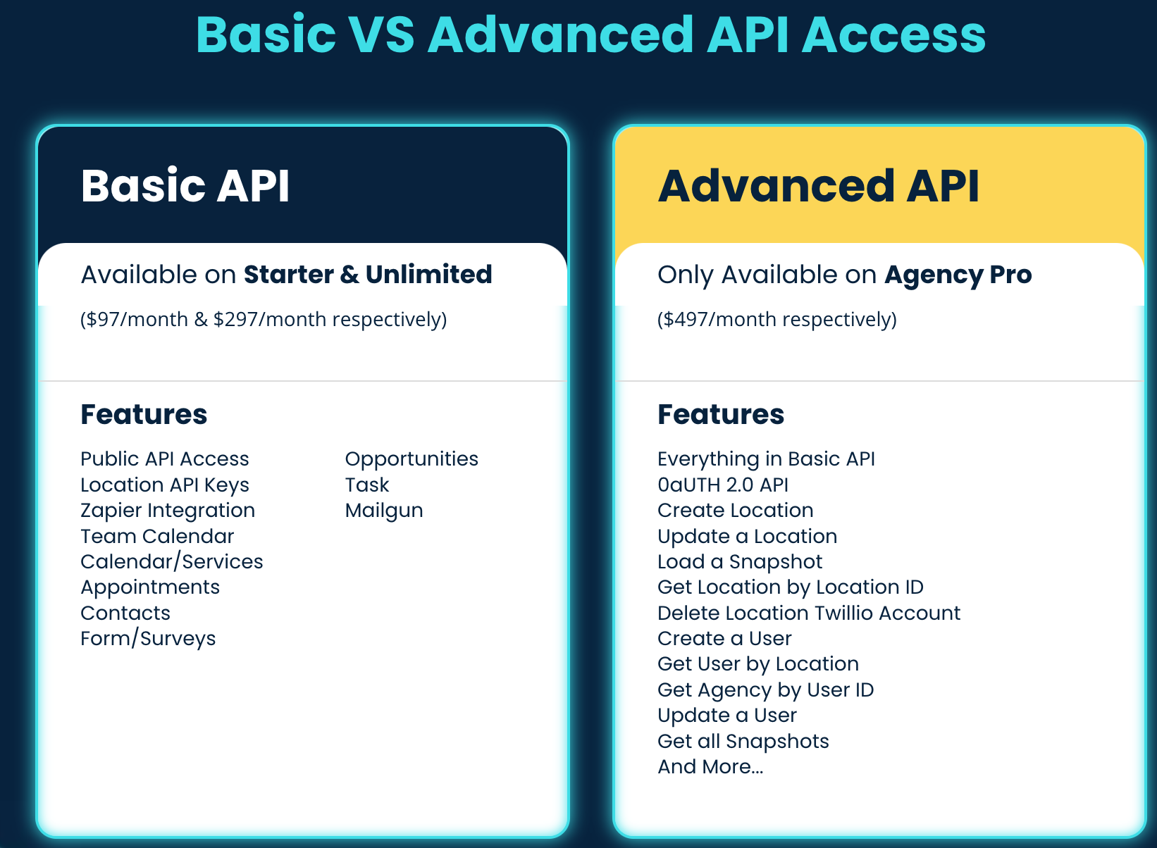Screenshot of HighLevel API access levels, showing Basic and Advanced options for developer documentation and integrations