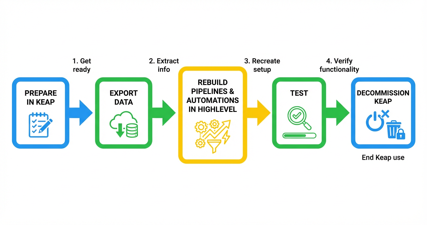 Workflow flowchart for Keap to HighLevel Migration Guide (2026) – Step-by-Step CRM Switch Checklist FlowChart Outline
