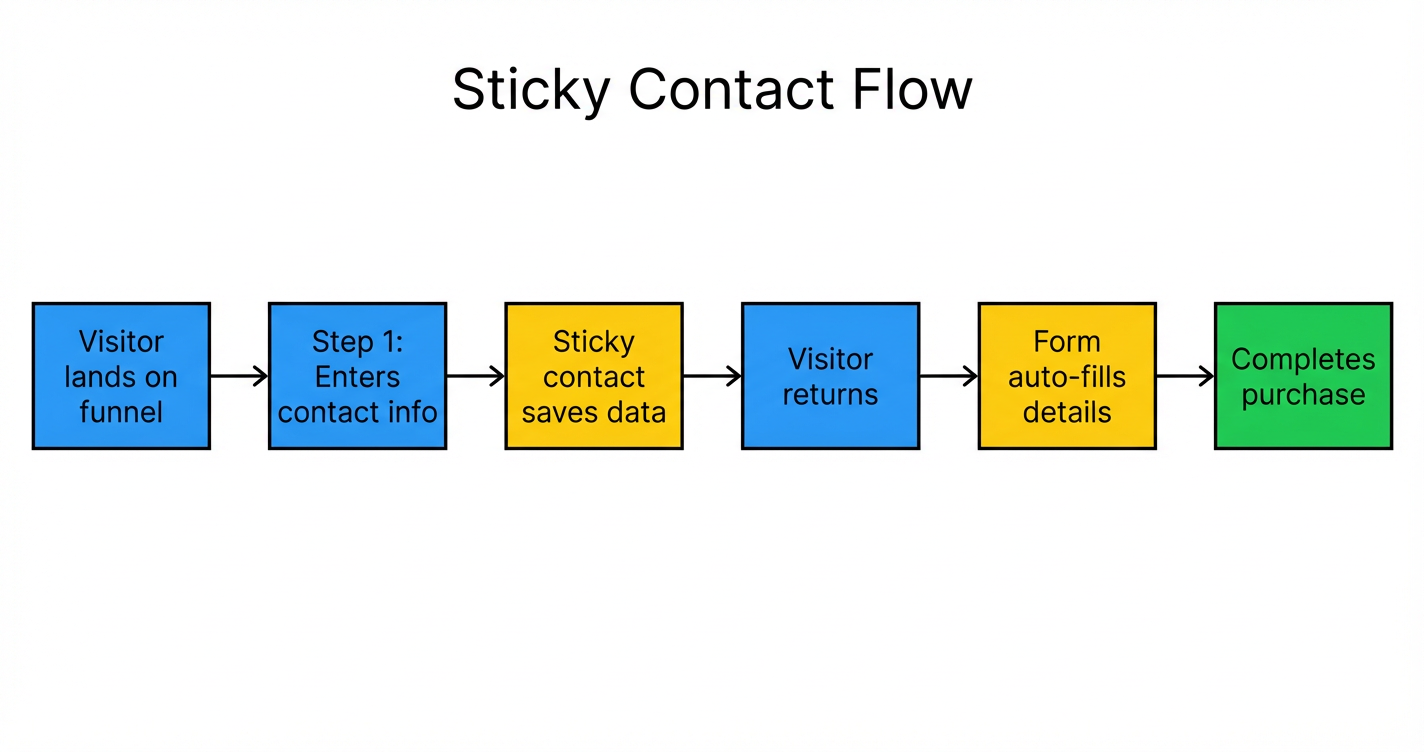 Diagram showing the workflow for Sticky Contact in <a href=