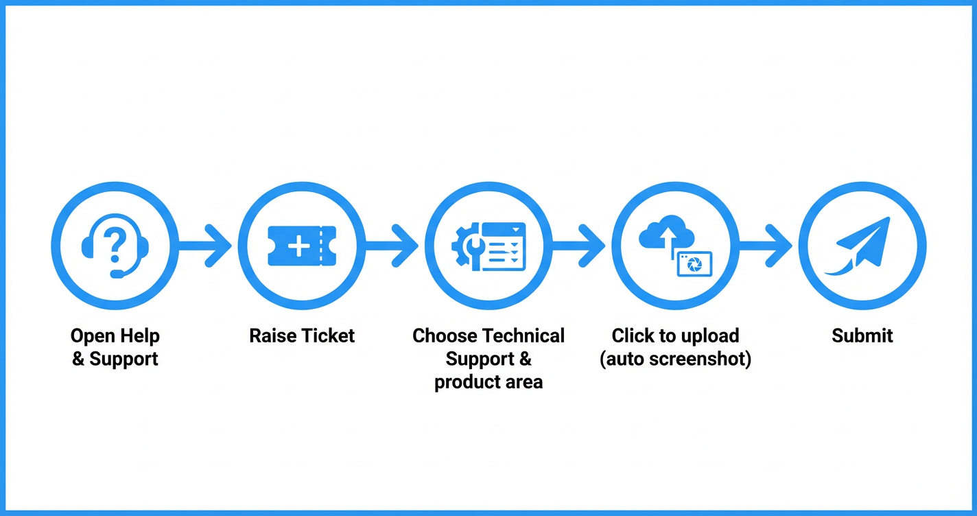 Workflow flowchart for How to Submit Feedback or Report a Bug in HighLevel (Step-by-Step Guide) FlowChart Outline