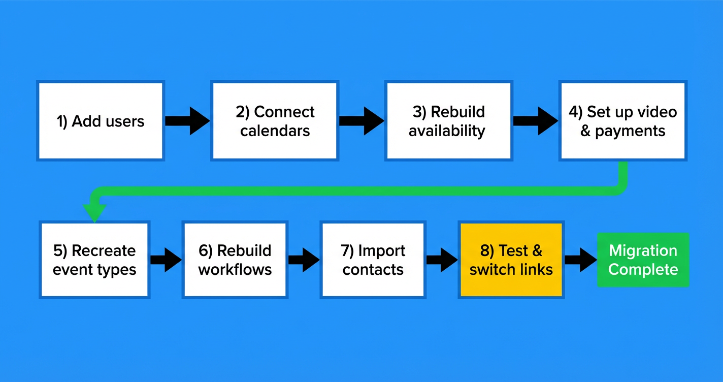 Workflow flowchart for Calendly to HighLevel Migration Guide (Step-by-Step Checklist for 2026) FlowChart Outline
