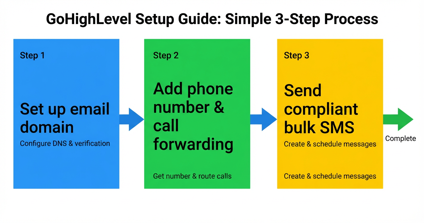 Workflow flowchart for Getting Started: Set Up Email, Phone & SMS in <a href=