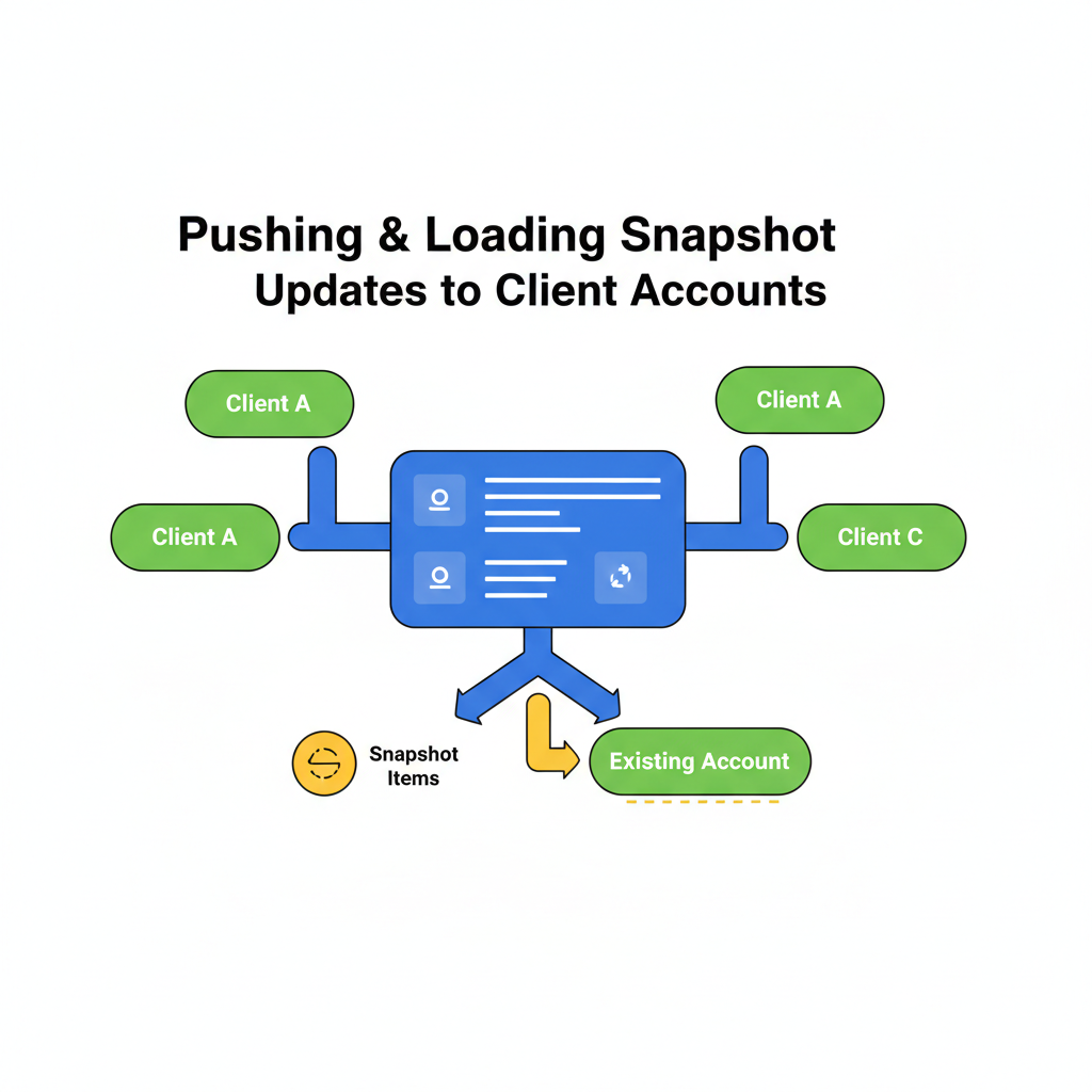 Featured image for Pushing vs Loading Snapshot Updates in GoHighLevel (Step-by-Step Guide)