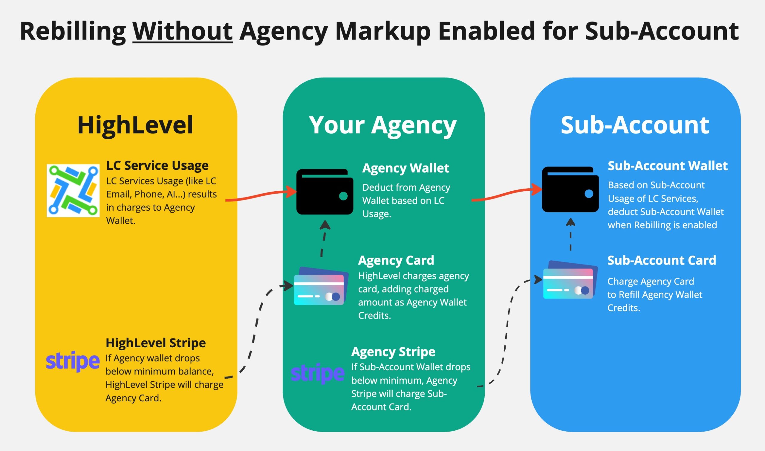 Screenshot illustrating HighLevel rebilling, showing an agency charging clients for usage-based services to recover costs or add markup