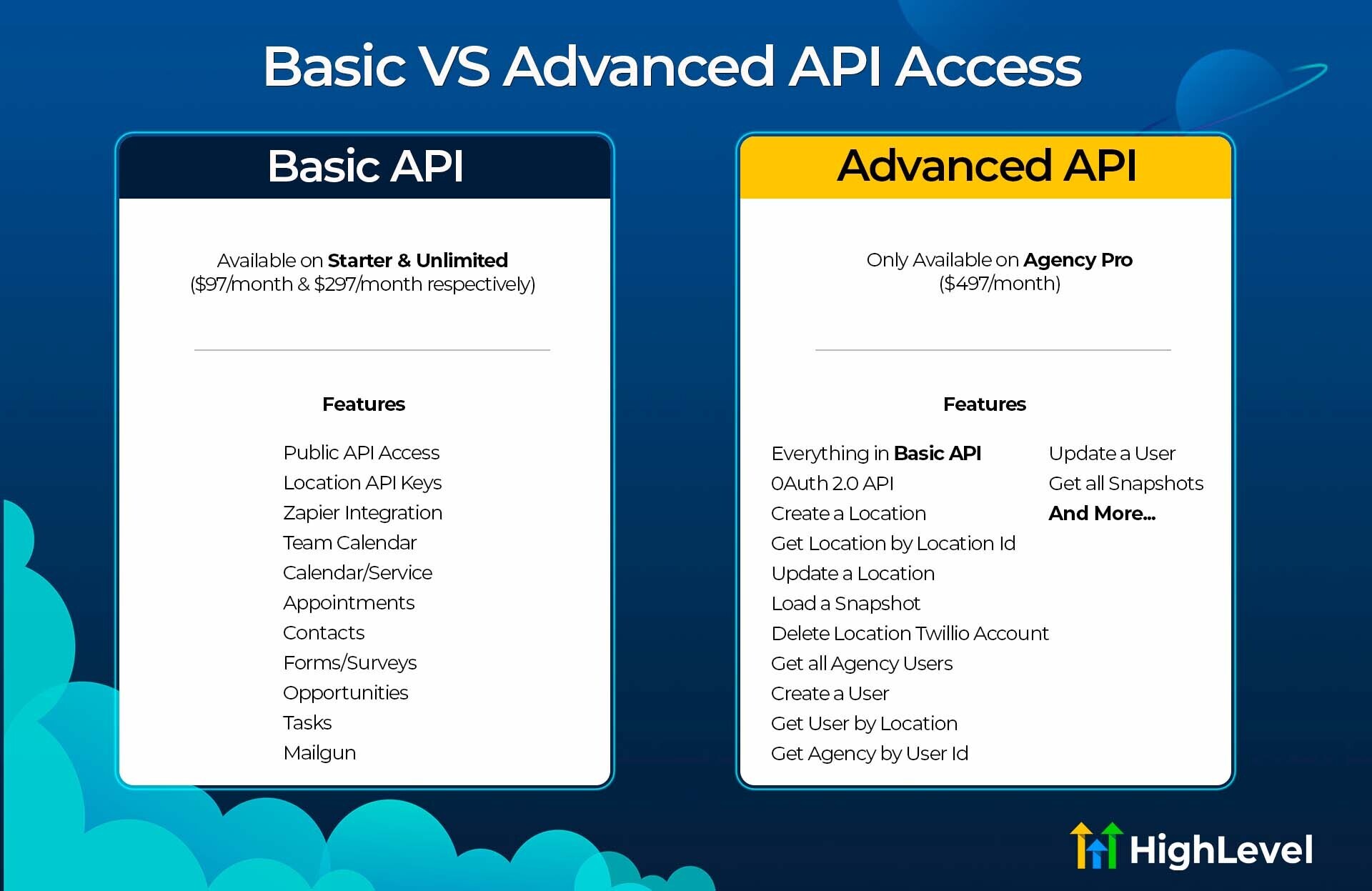 HighLevel API Access by Plan Screenshot showing the comparison between Basic and Advanced API access, highlighting Agency API Keys for higher plans.