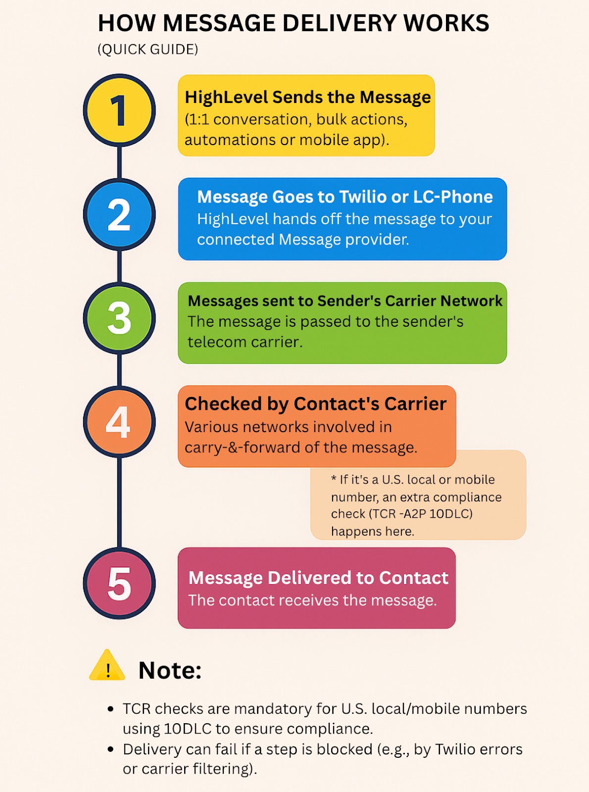 SMS Delivery Layers Diagram illustrating the three layers of SMS delivery: GoHighLevel, Twilio/LC Phone, and Carrier/Handset.