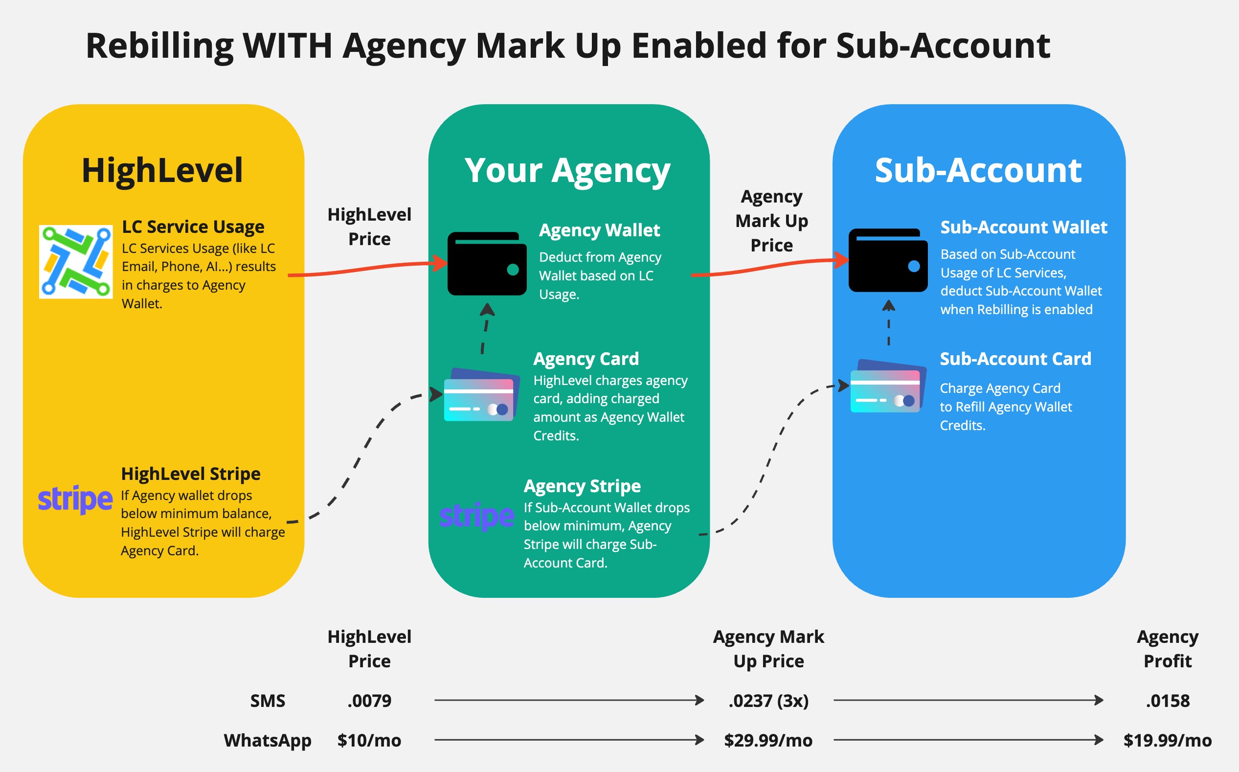 Diagram showing HighLevel rebilling without markup, available on the Unlimited plan to recover costs for additional services used by sub-accounts