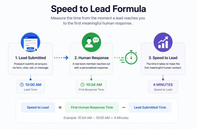 Illustration showing revenue lost from slow lead response times
