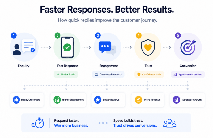 RevSet Labs speed to lead framework capture, acknowledge, assign, contact, follow up, book