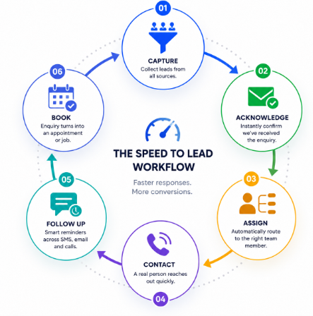 Speed to lead response time audit checklist for service businesses