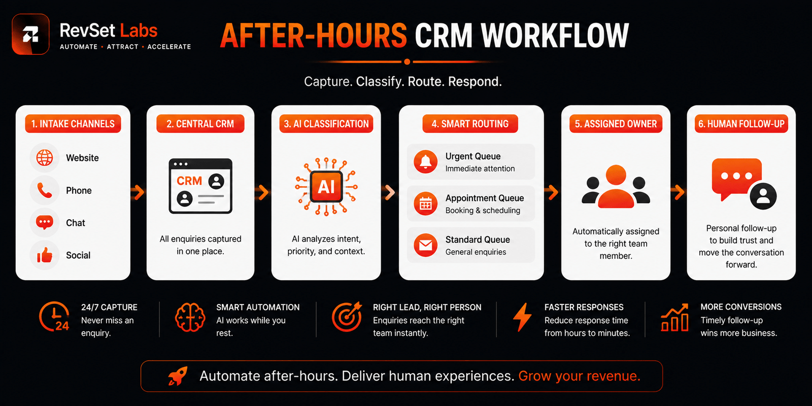 24/7 lead response system workflow with automated lead follow-up, AI answering service, CRM automation, and lead qualification
