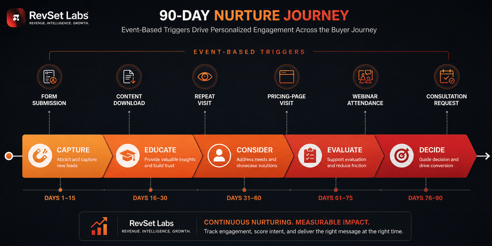 90-day long-term lead nurture framework by buyer stage