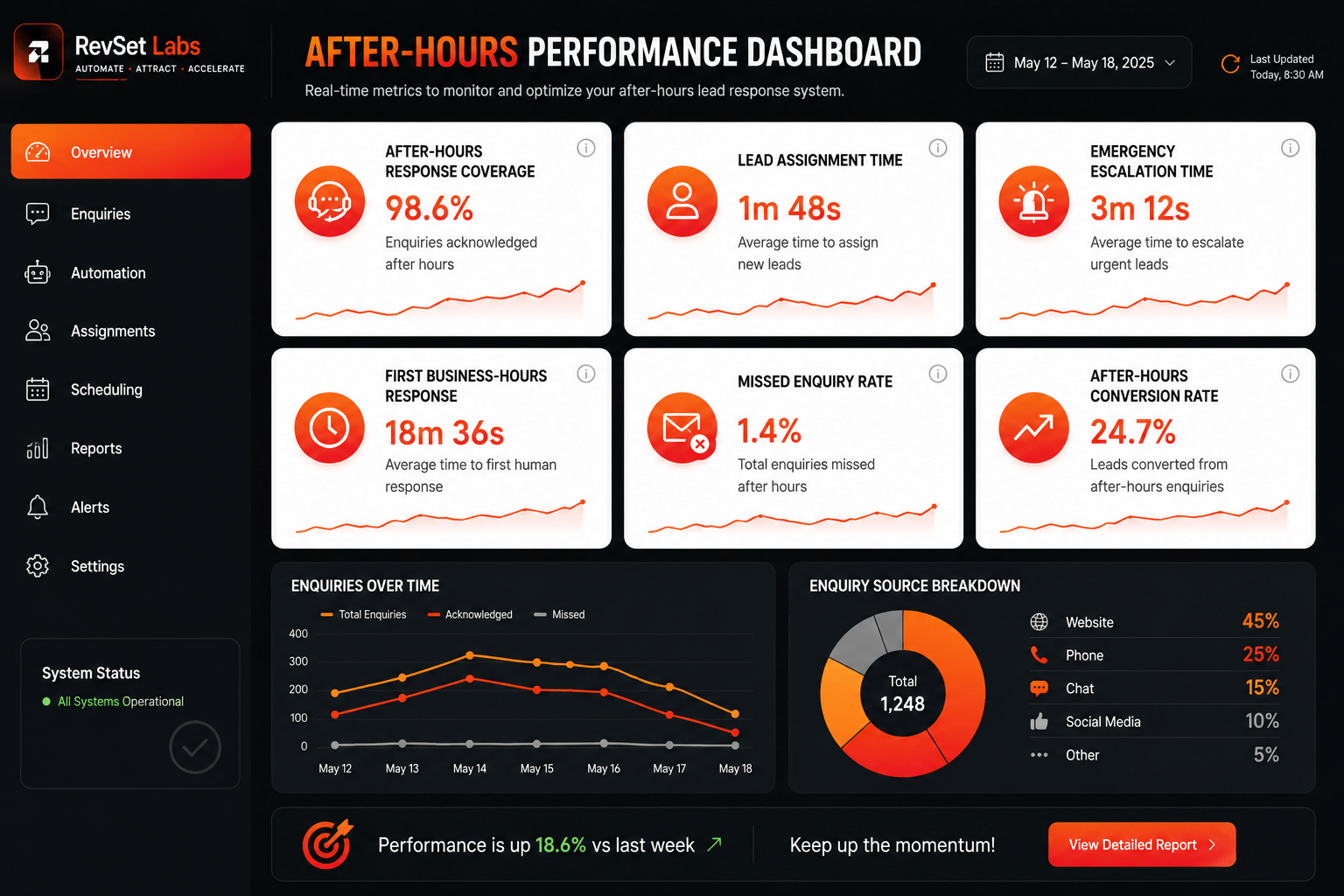 After-hours lead response dashboard measuring lead response time, weekend lead response, conversion rate, and automated lead management performance