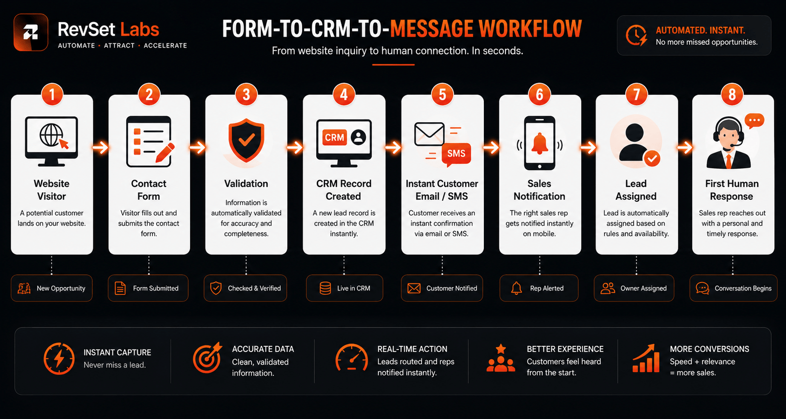 Automated internal notification alerting sales team of a new lead