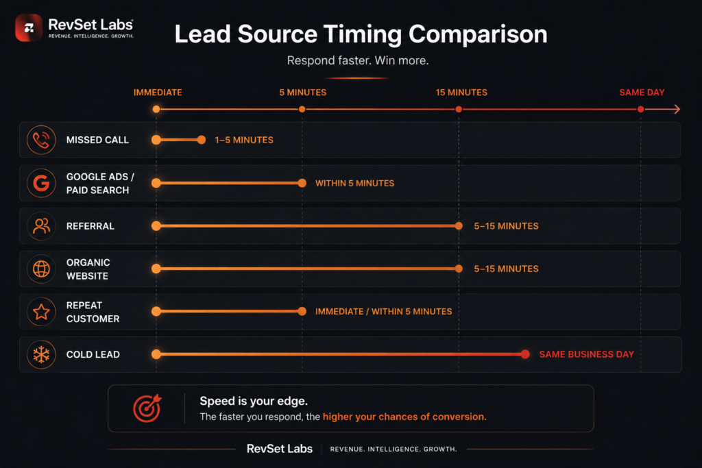 Best time to follow up leads by source