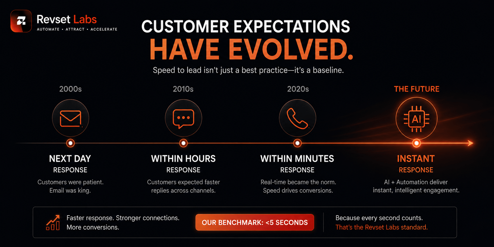 Customer expectations for instant digital communication and support