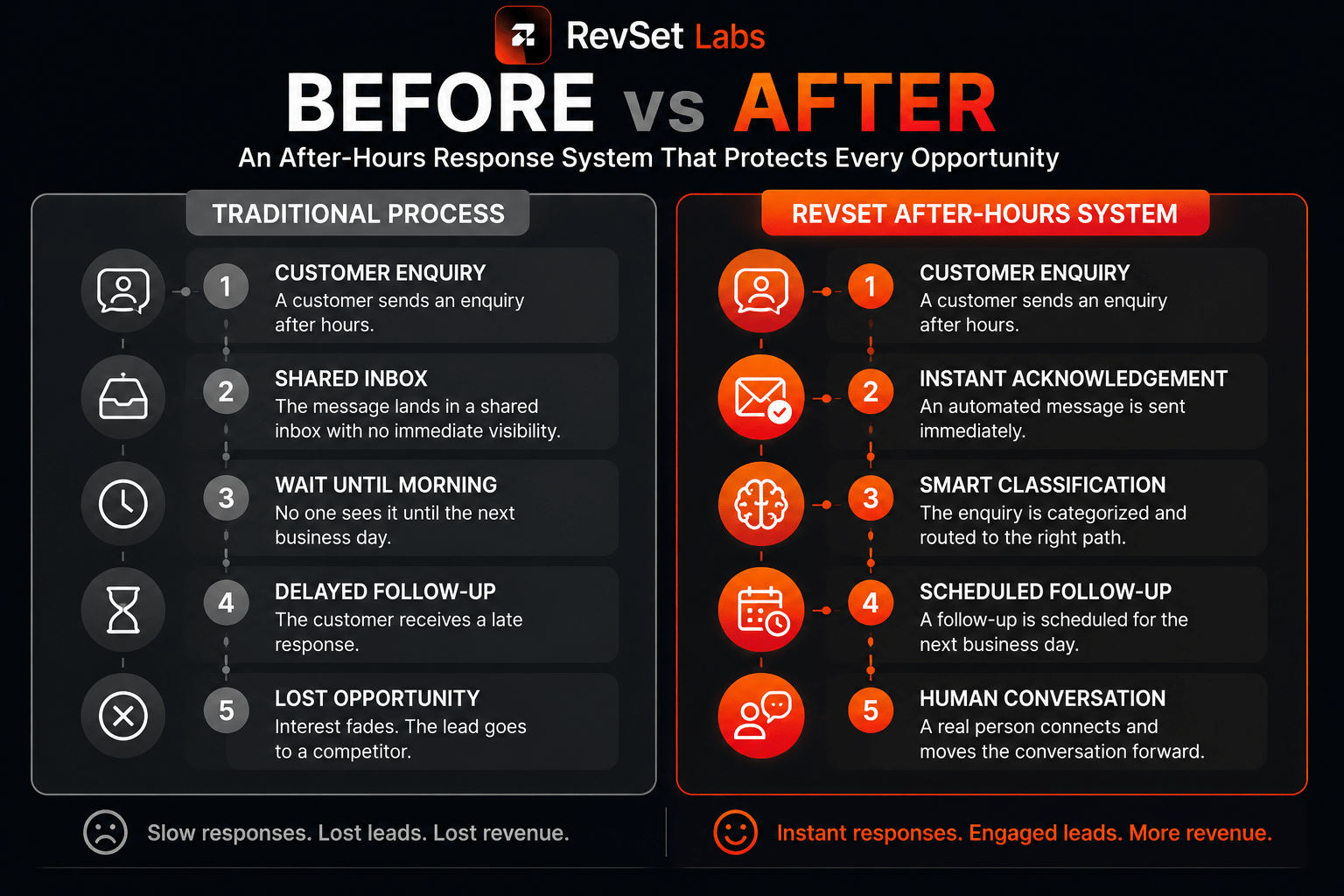 Customer journey showing after-hours lead capture, faster lead response time, and improved speed to lead for higher conversions