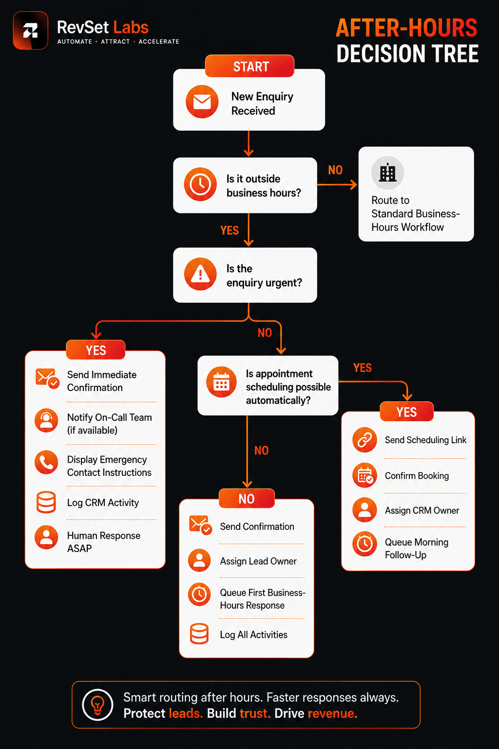 Decision tree for responding to leads after hours with emergency routing, after-hours SMS follow-up, and morning lead handoff