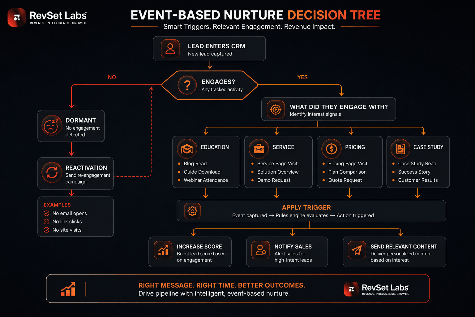 Long-Term Lead Nurture Best Practices for High-Consideration Services