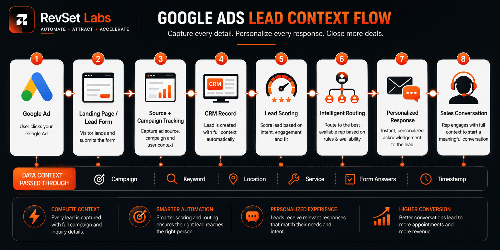 How Fast Should You Respond to a Google Ads Lead?