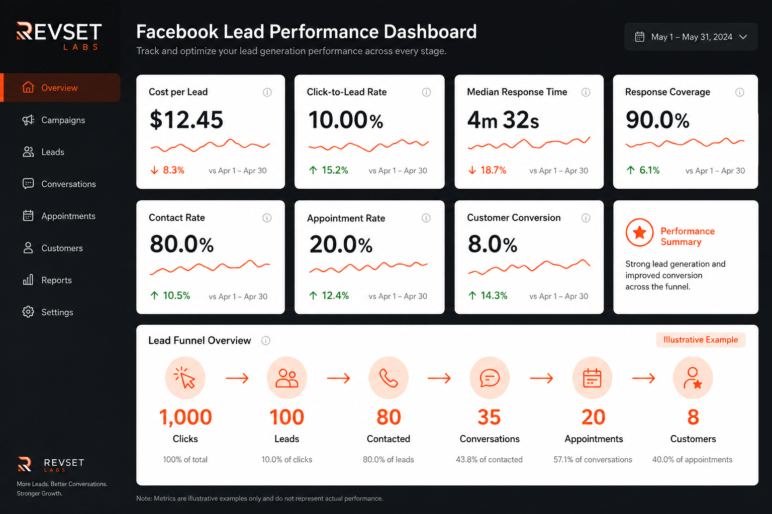 Example ZIP code-based Facebook lead routing logi