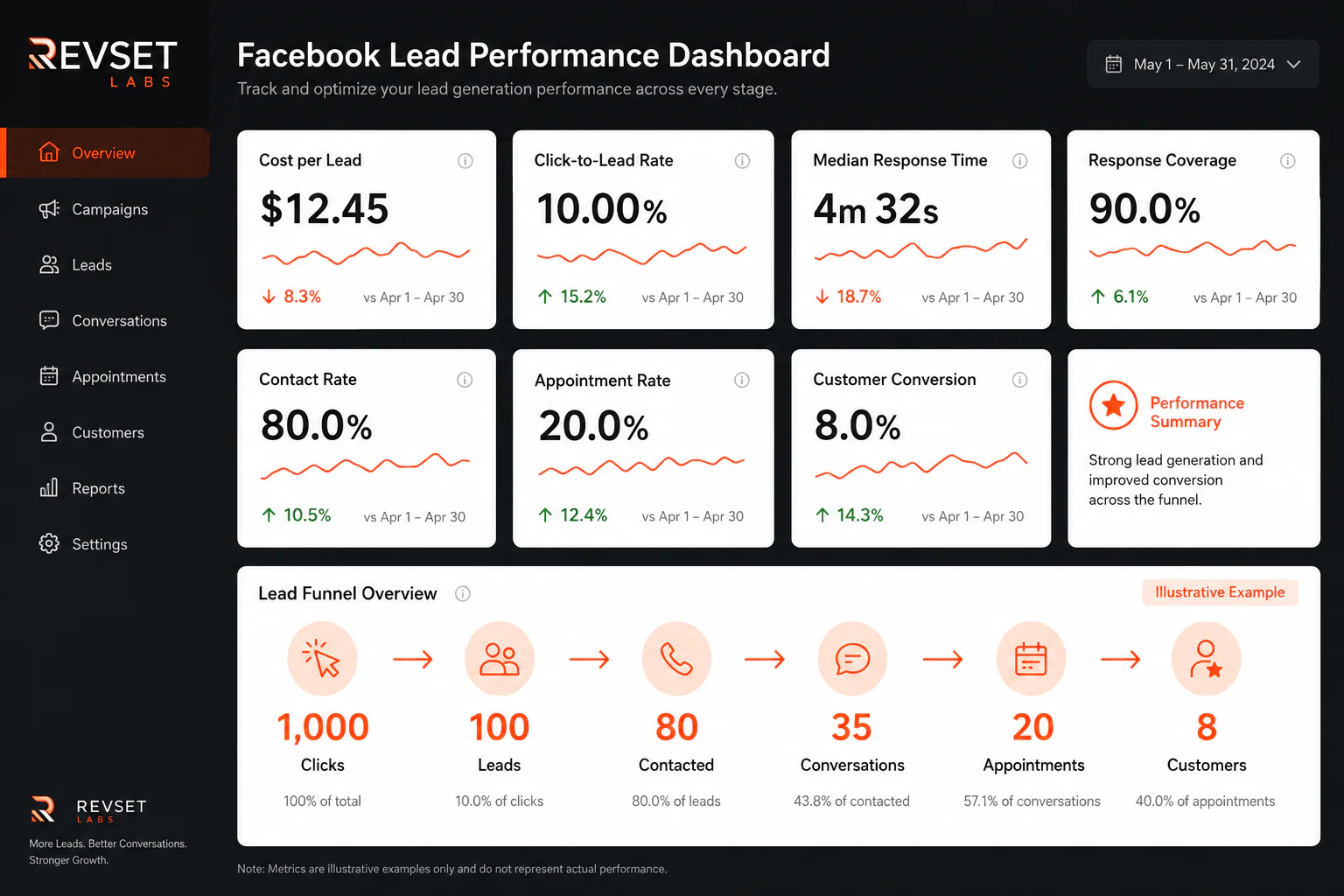 Example ZIP code-based Facebook lead routing logi