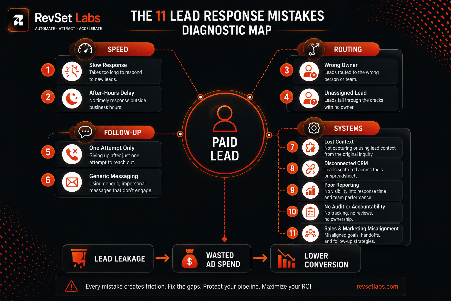A Diagnostic Checklist for Paid Lead Response 