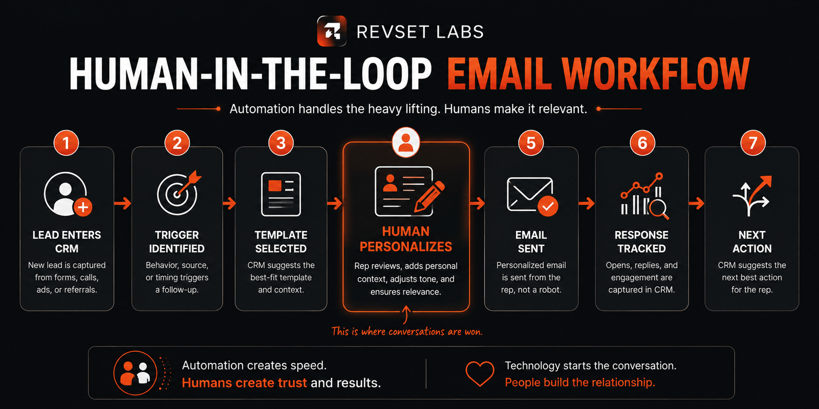 Five-part structure of an effective follow-up email