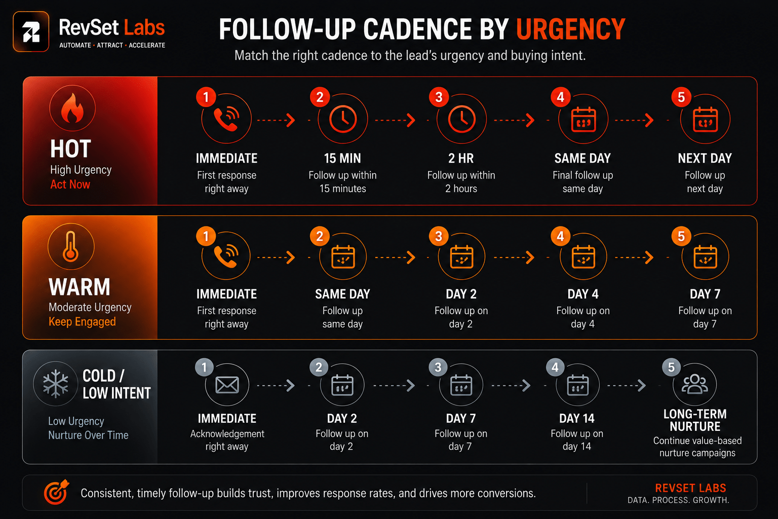 Follow-Up Frequency Should Change With Lead Urgency