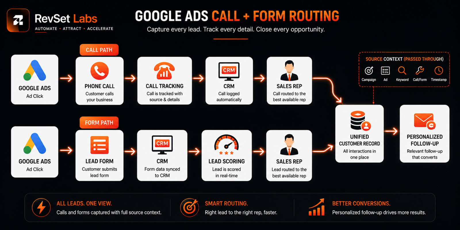 Four step Google Ads lead follow-up process capture, preserve, route, respond