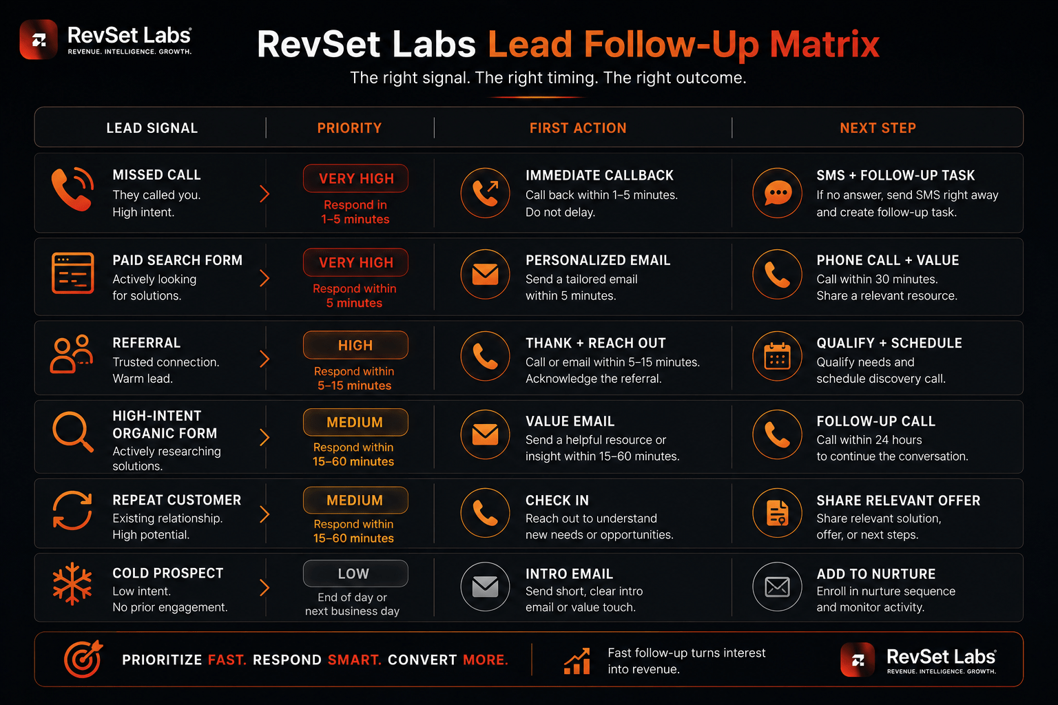 Inbound vs outbound lead follow-up priorities compared