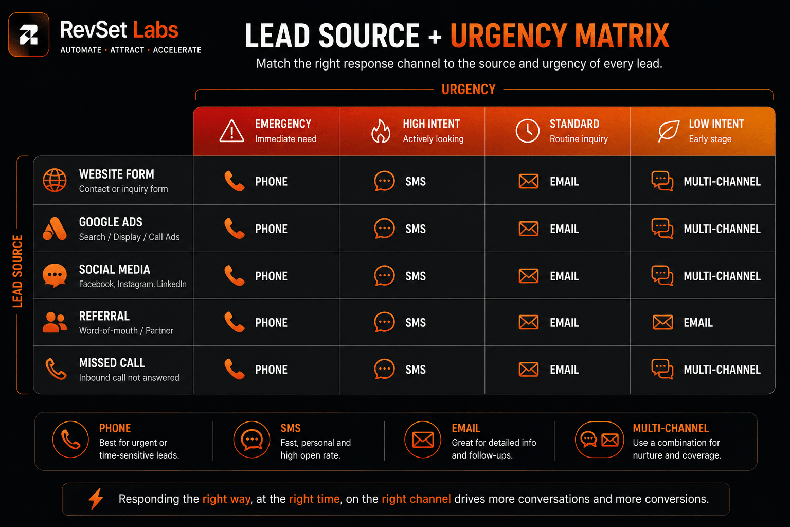 Facebook or Social Media Lead