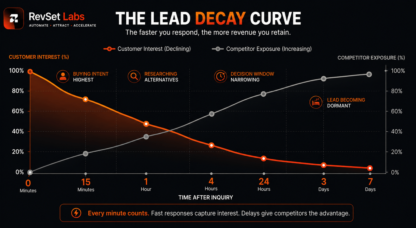 Lead decay funnel showing how buyer interest fades over time