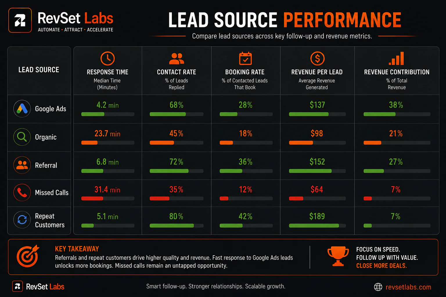 Lead follow-up metrics dashboard layout