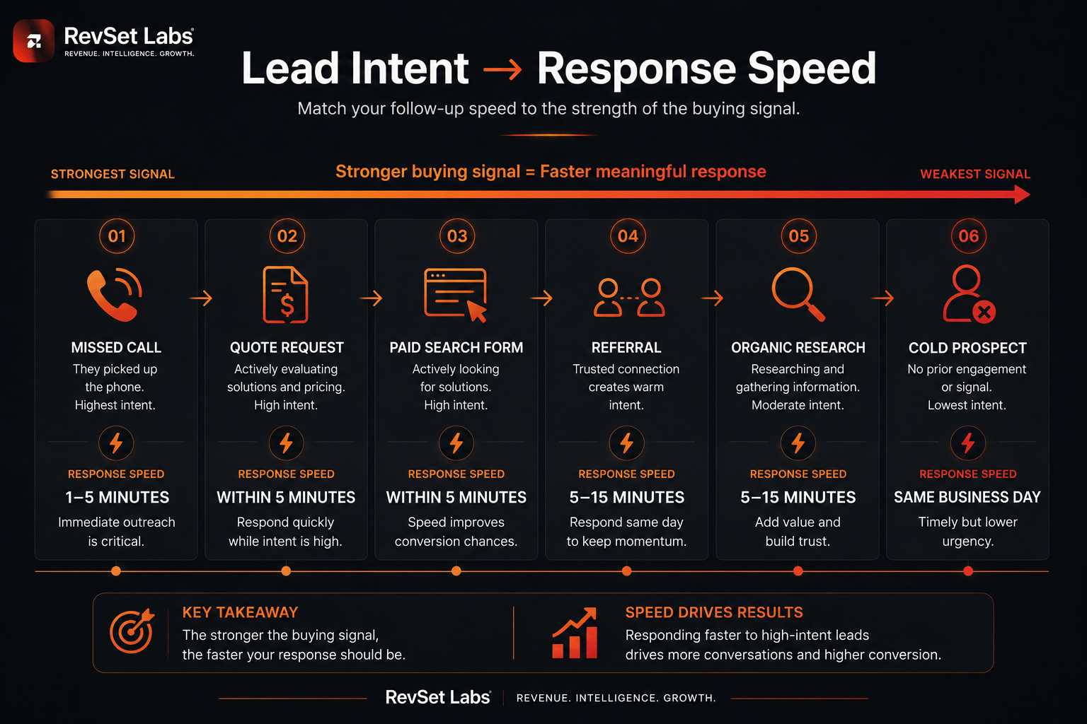 Lead follow-up timing benchmarks by source
