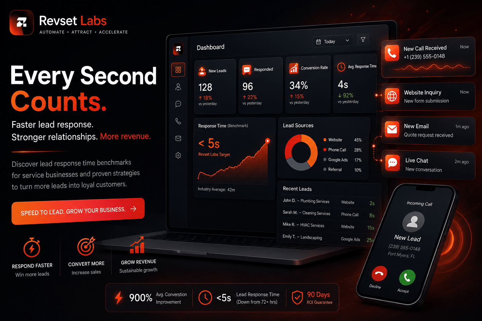 Lead response time benchmark chart by industry, 2026