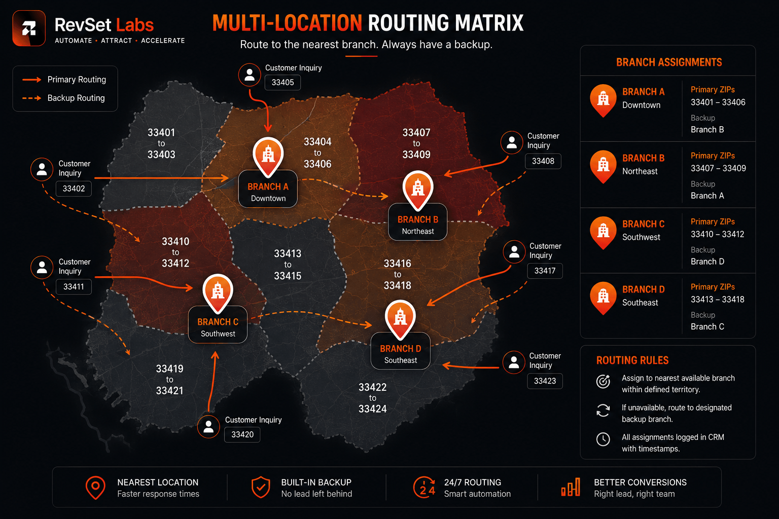 Round-Robin Routing