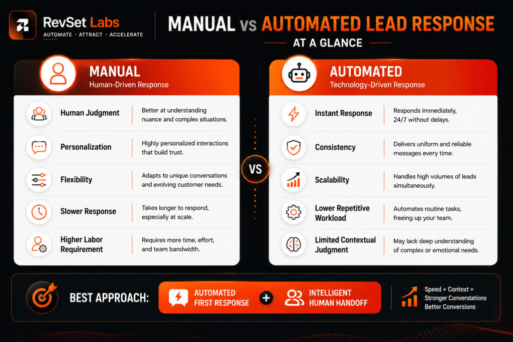 Manual vs Automated Lead Response