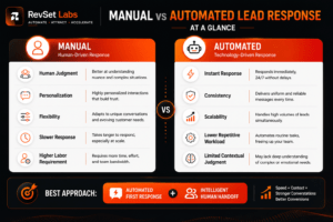 Manual vs Automated Lead Response