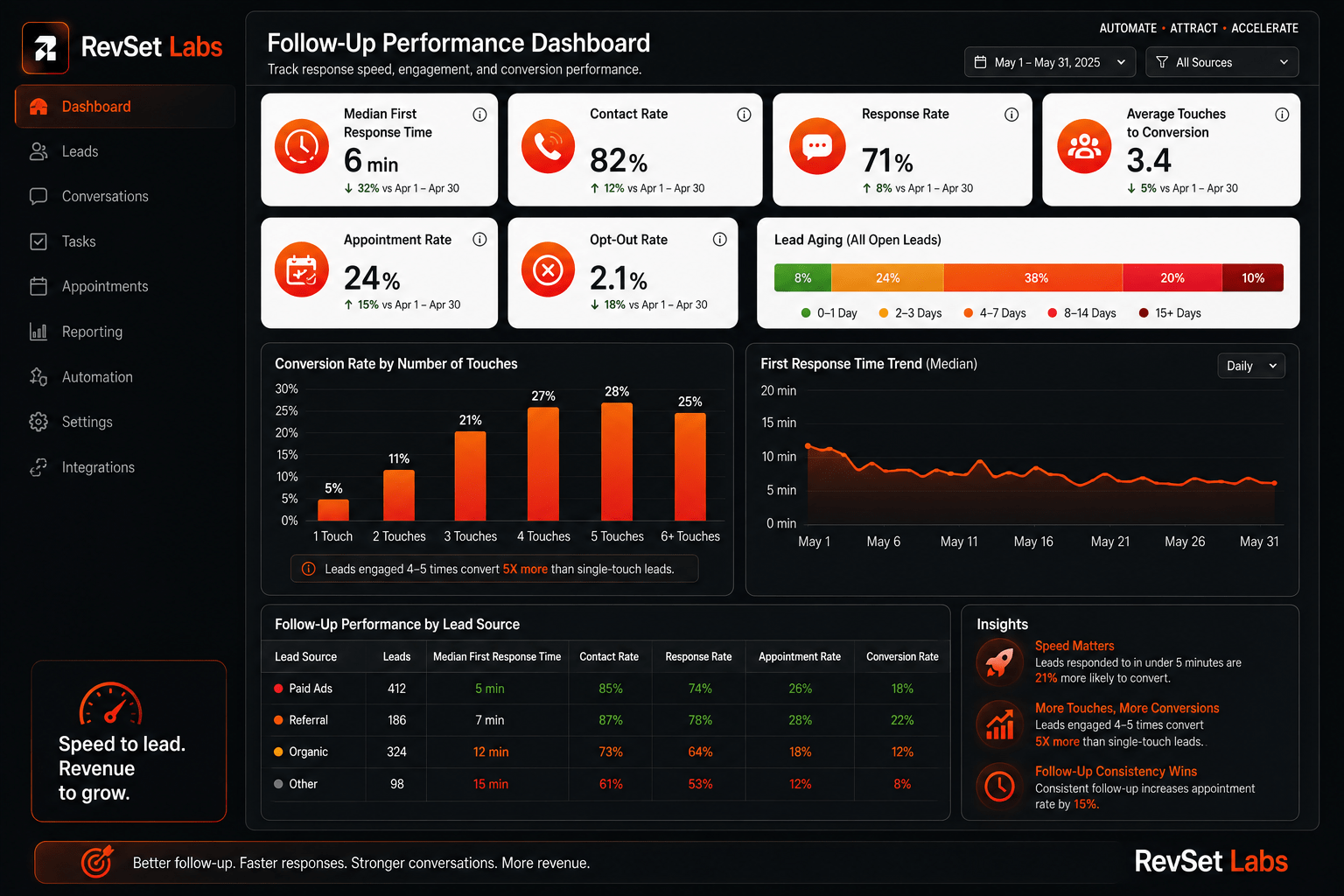 Measure Follow-Up Quality, Not Just Follow-Up Volume