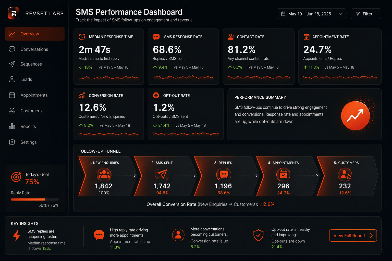 Measuring Whether Your SMS Follow-Up Works