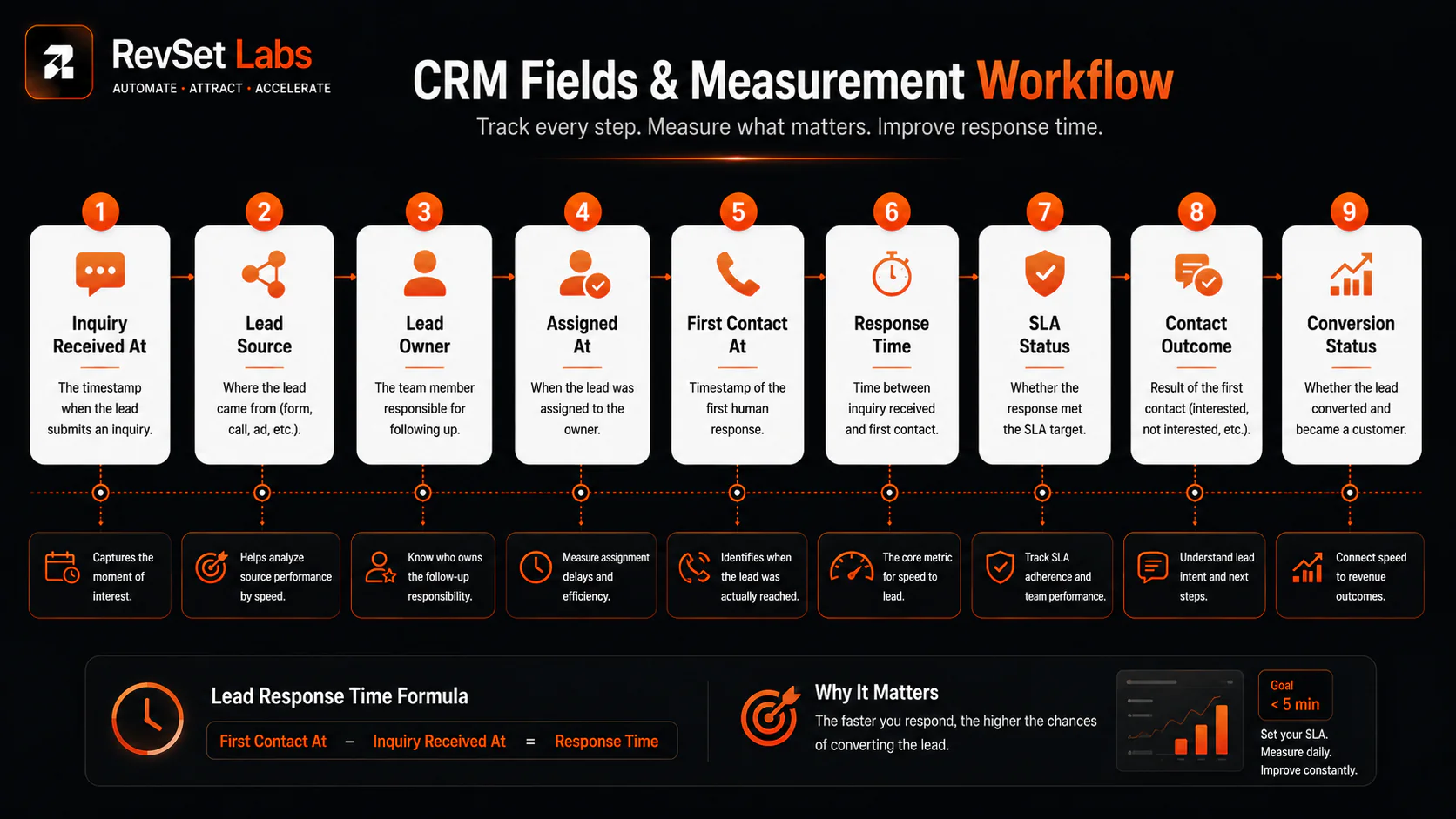 Median, average, and P90 lead response time compared