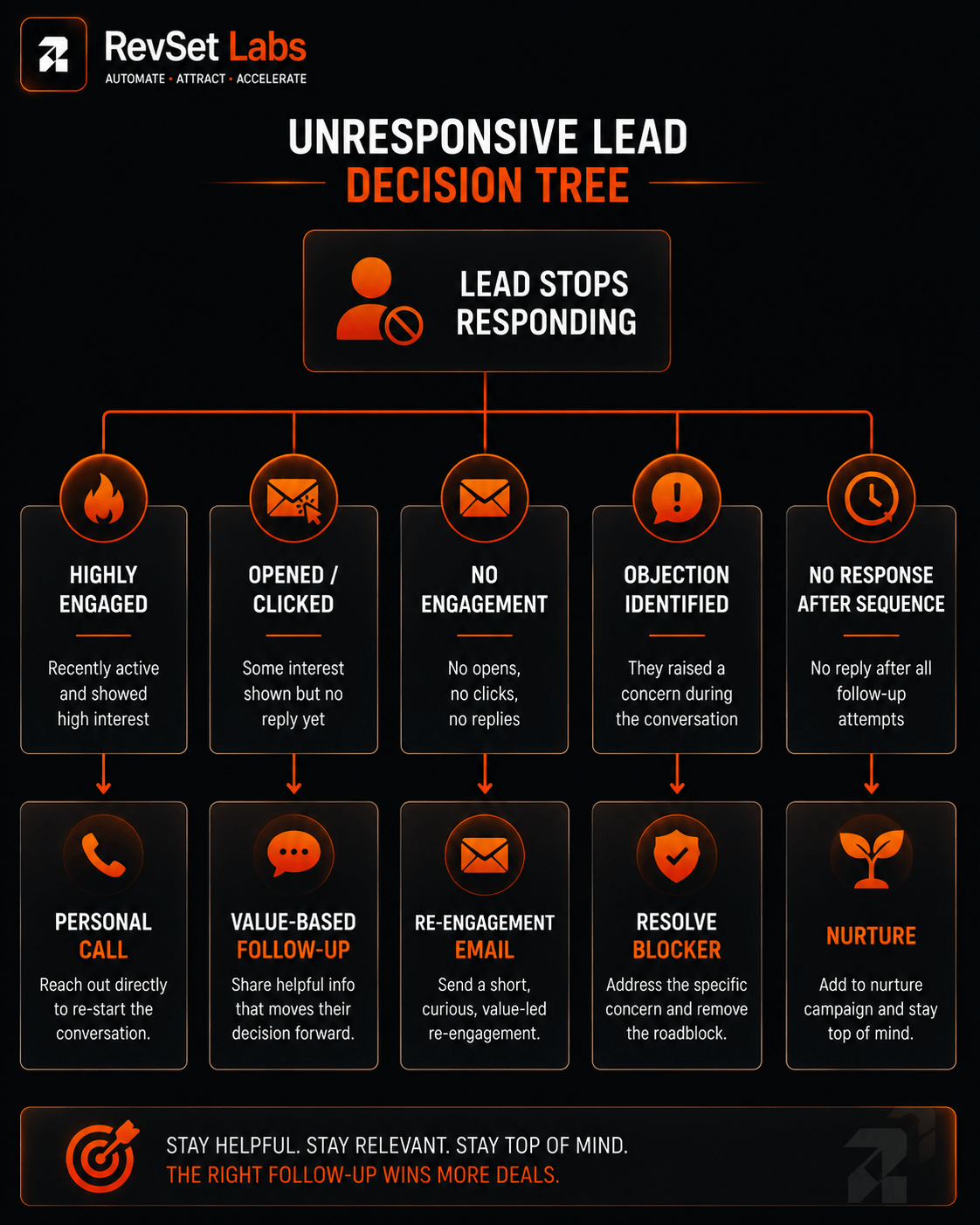 Multi-channel re-engagement sequence for unresponsive leads
