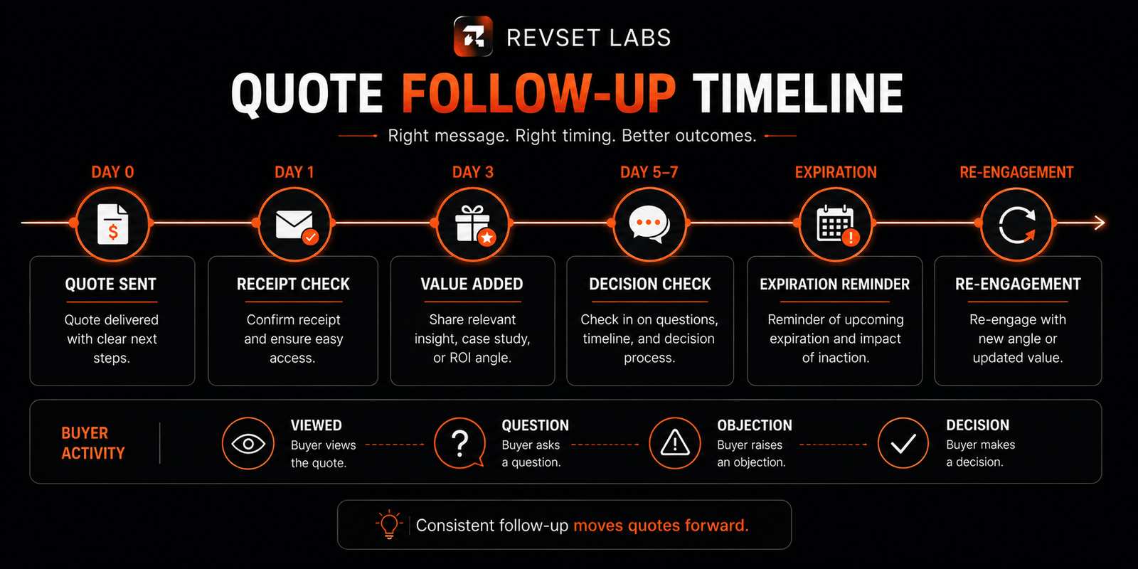 The RevSet Labs Approach to Quote Follow-Up