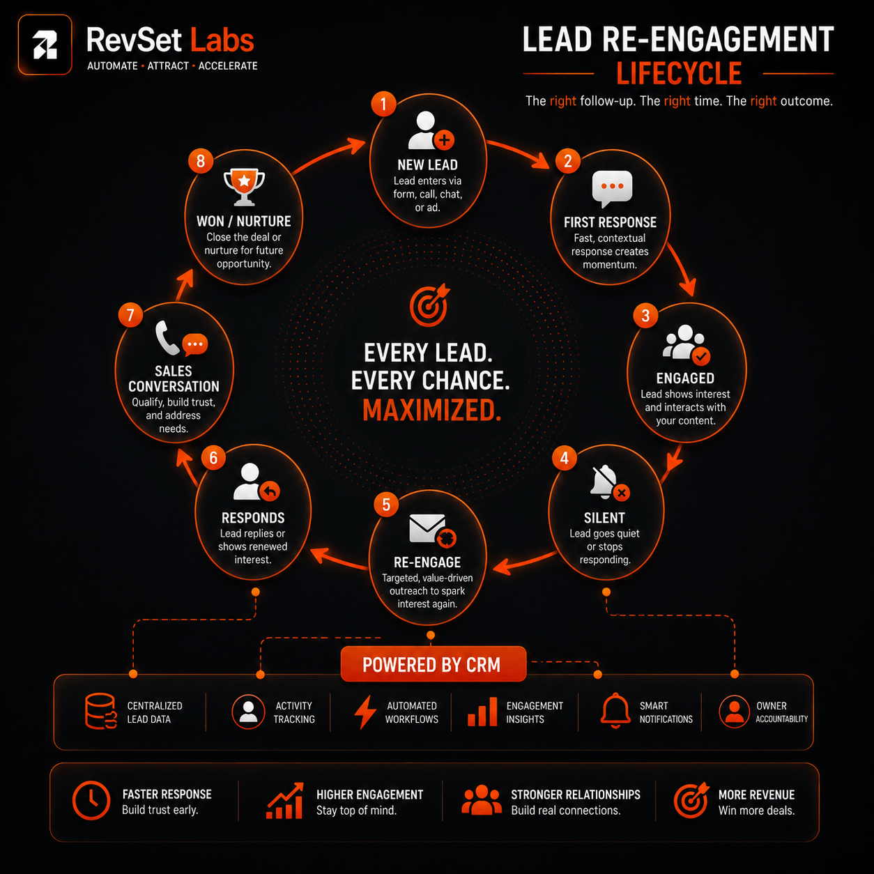 Recommended follow-up timing for unresponsive leads