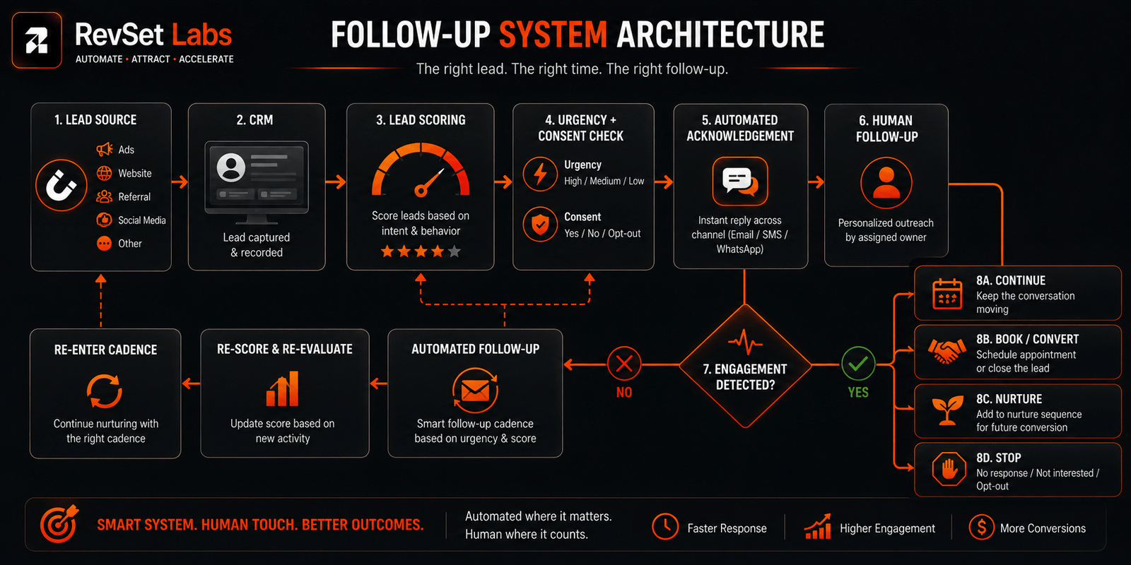RevSet Labs’ Intelligent Approach to Lead Follow-Up Strategy