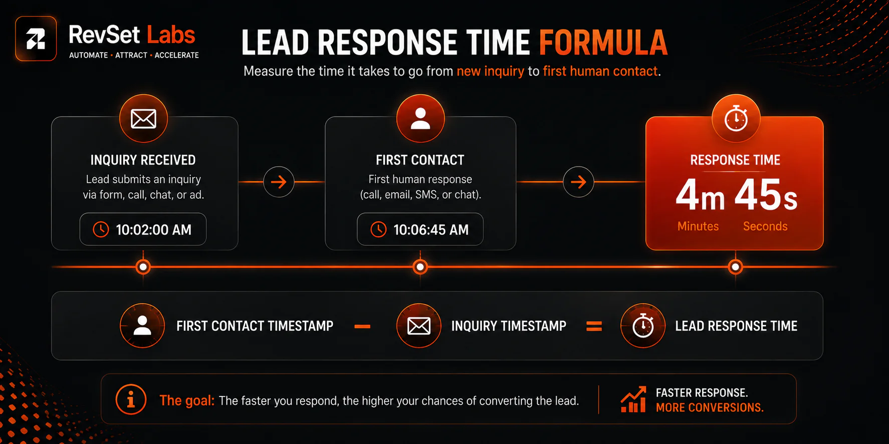 Lead Creation Isn't Always the Same as Inquiry Time 