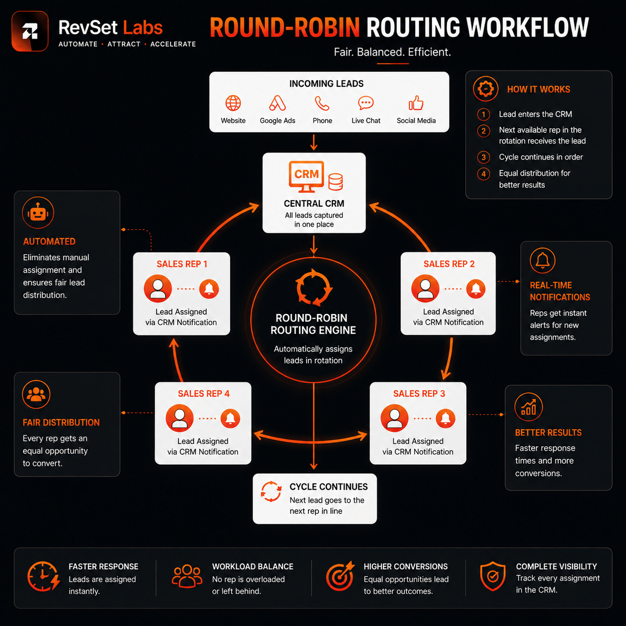 Round-robin lead assignment rotating between team members