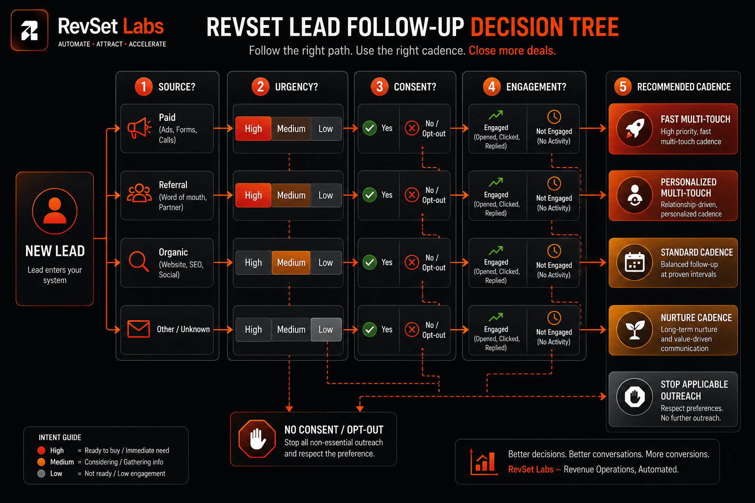 The Follow-Up Decision Framework